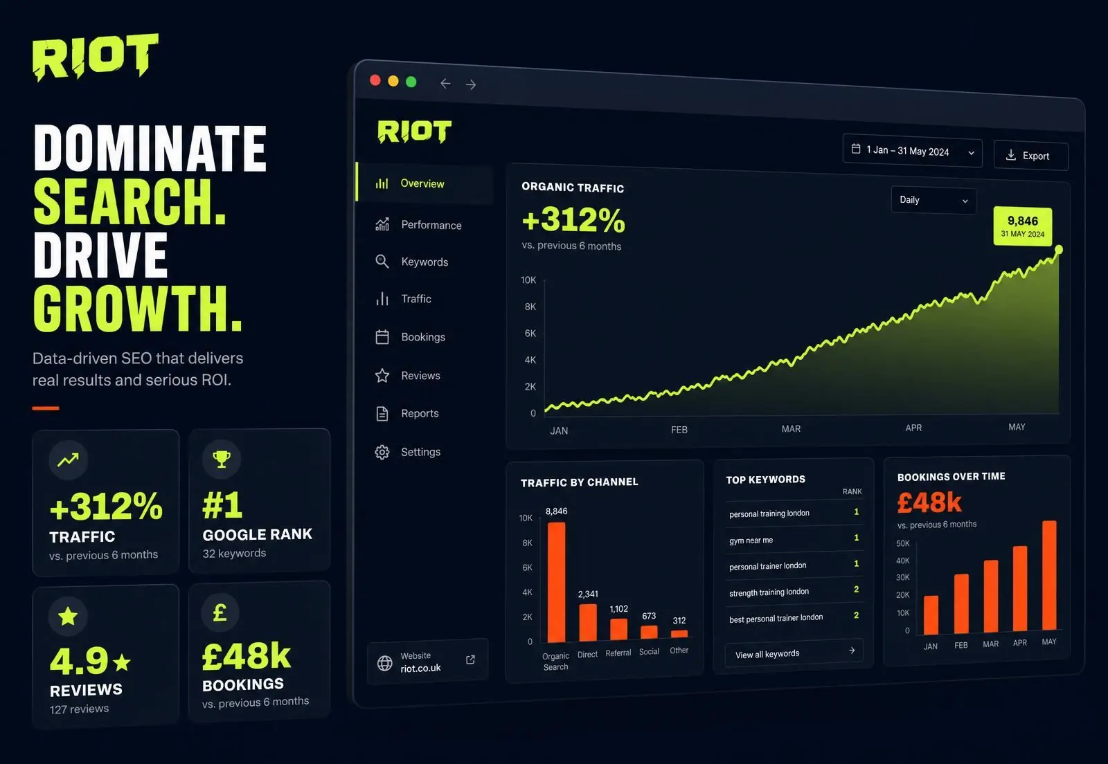 RIOT analytics dashboard showing +312% organic traffic, #1 Google rank, 4.9 star reviews and £48k in bookings